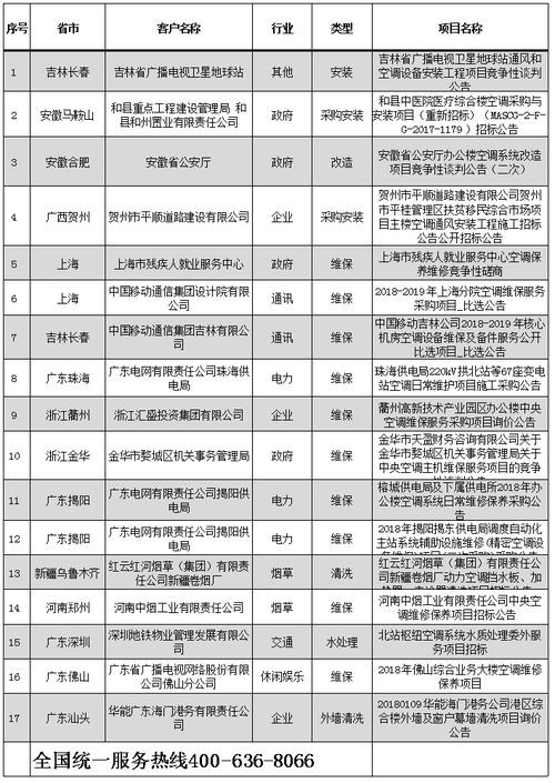 2018年全國(guó)空調(diào)行業(yè)招標(biāo)信息與信息系統(tǒng)運(yùn)行維護(hù)服務(wù)分析